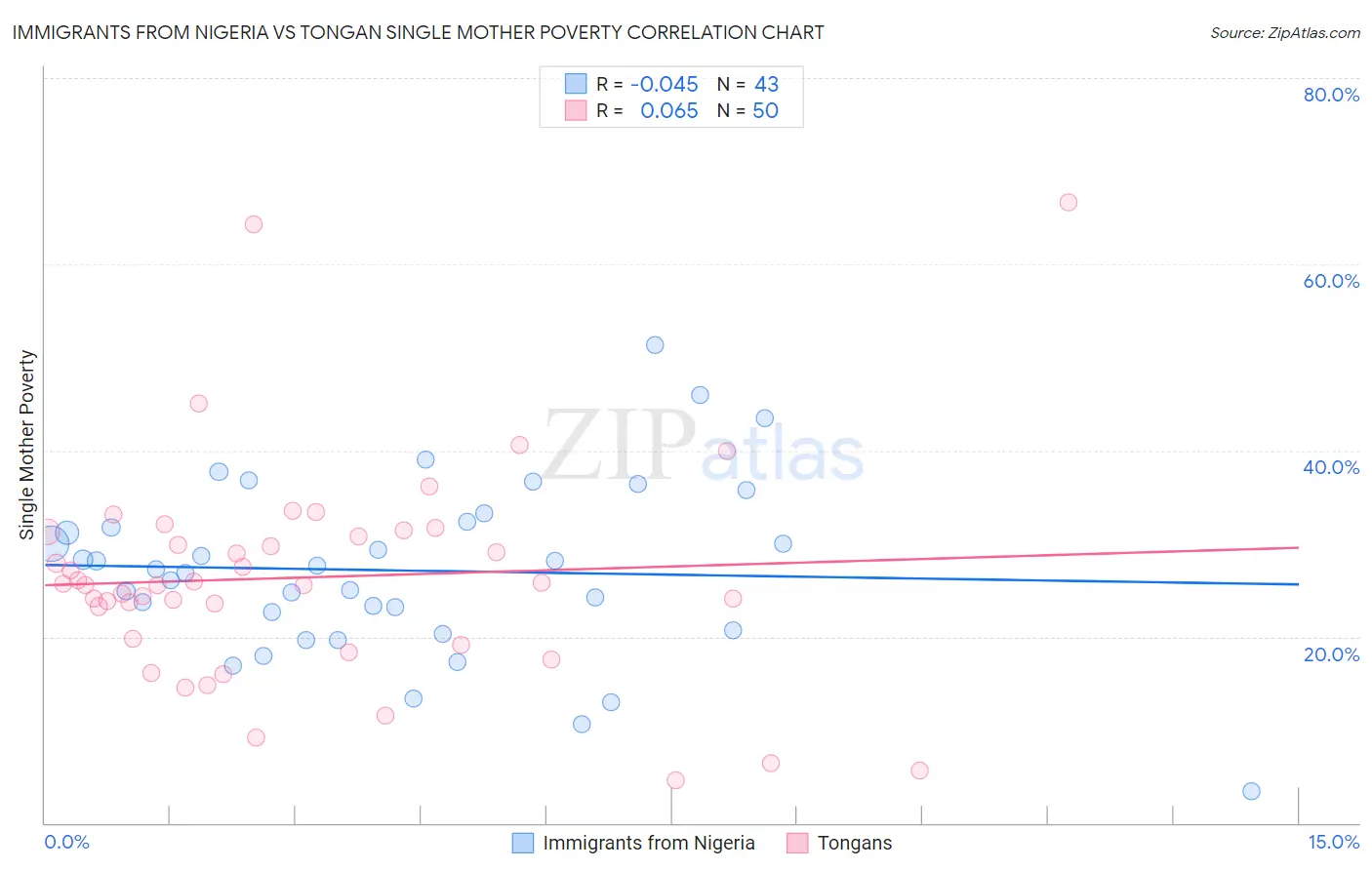 Immigrants from Nigeria vs Tongan Single Mother Poverty