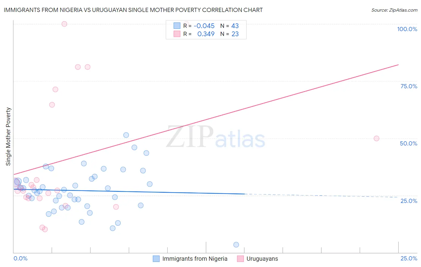 Immigrants from Nigeria vs Uruguayan Single Mother Poverty