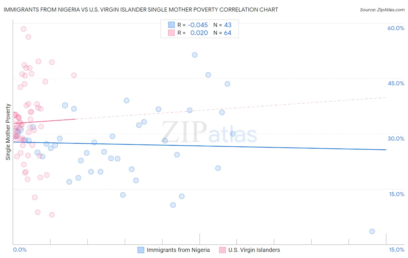 Immigrants from Nigeria vs U.S. Virgin Islander Single Mother Poverty