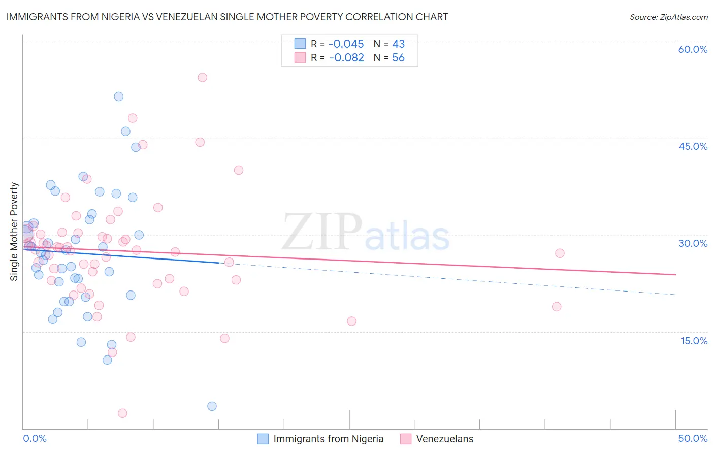 Immigrants from Nigeria vs Venezuelan Single Mother Poverty