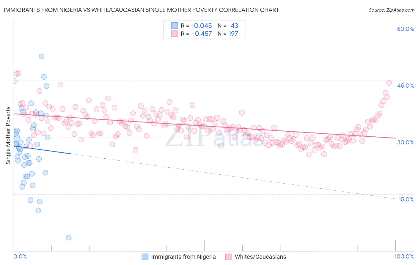 Immigrants from Nigeria vs White/Caucasian Single Mother Poverty