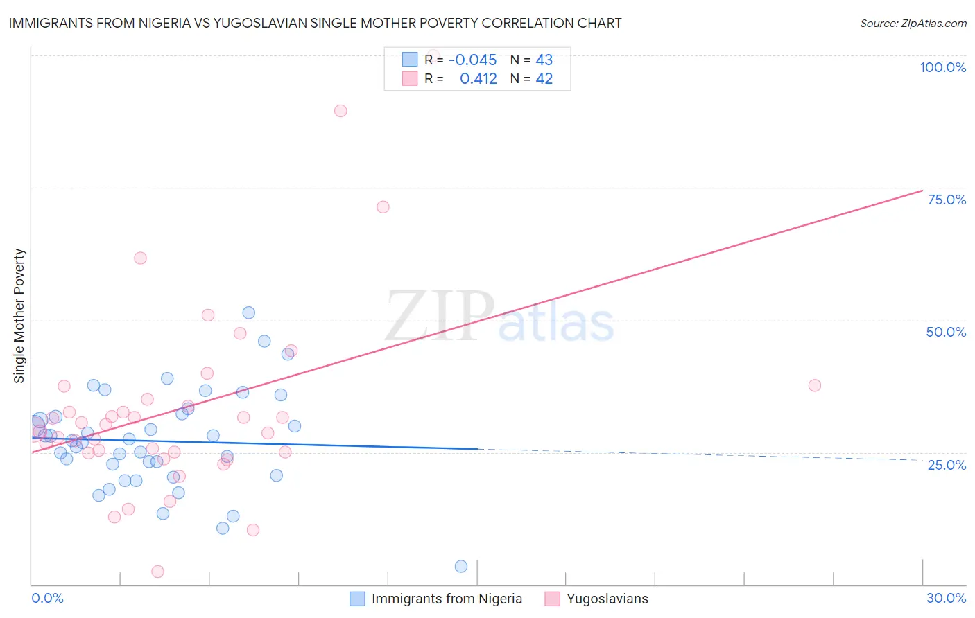 Immigrants from Nigeria vs Yugoslavian Single Mother Poverty