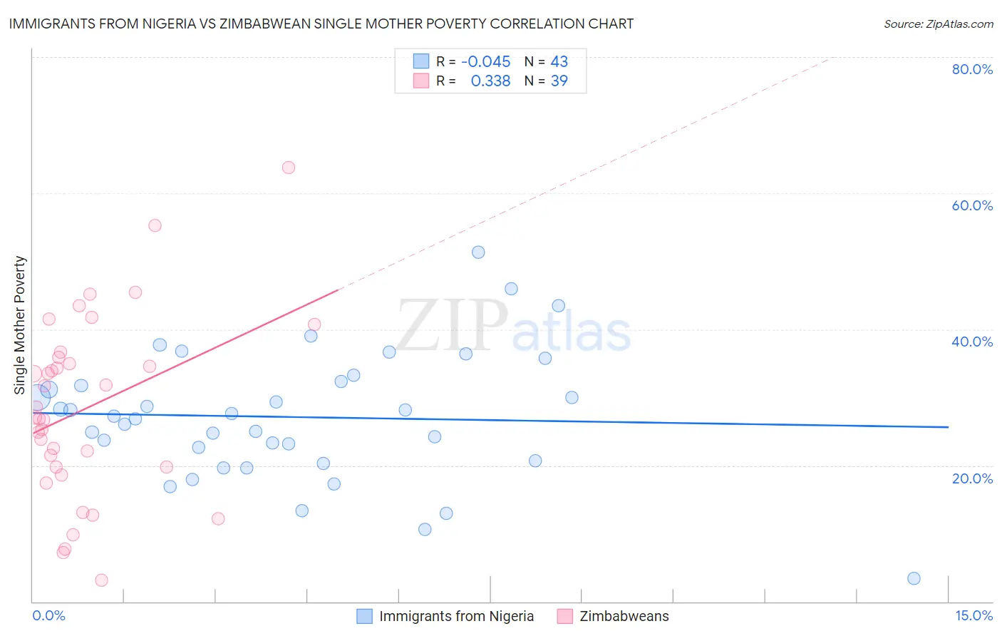 Immigrants from Nigeria vs Zimbabwean Single Mother Poverty