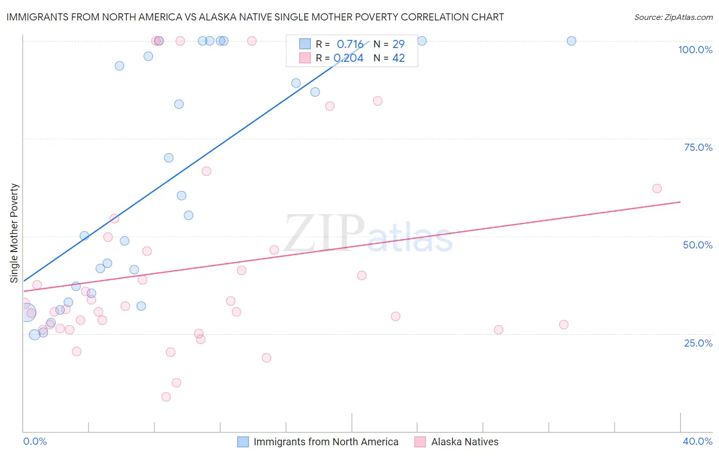 Immigrants from North America vs Alaska Native Single Mother Poverty