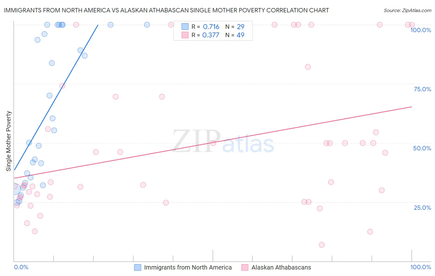 Immigrants from North America vs Alaskan Athabascan Single Mother Poverty