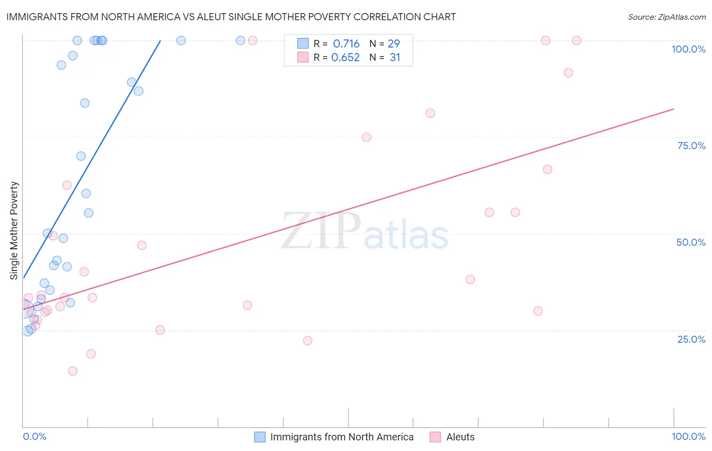 Immigrants from North America vs Aleut Single Mother Poverty