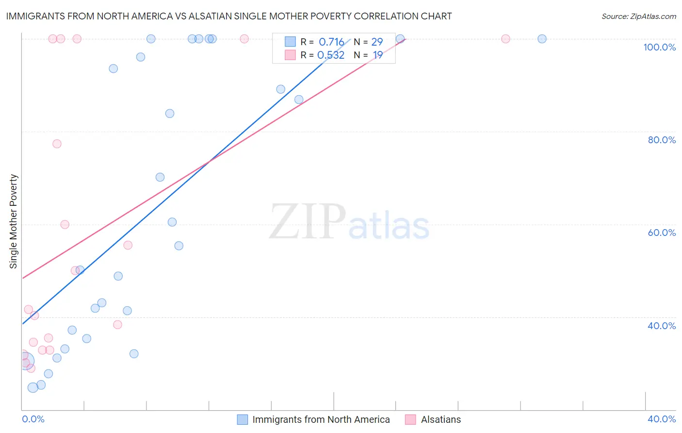 Immigrants from North America vs Alsatian Single Mother Poverty