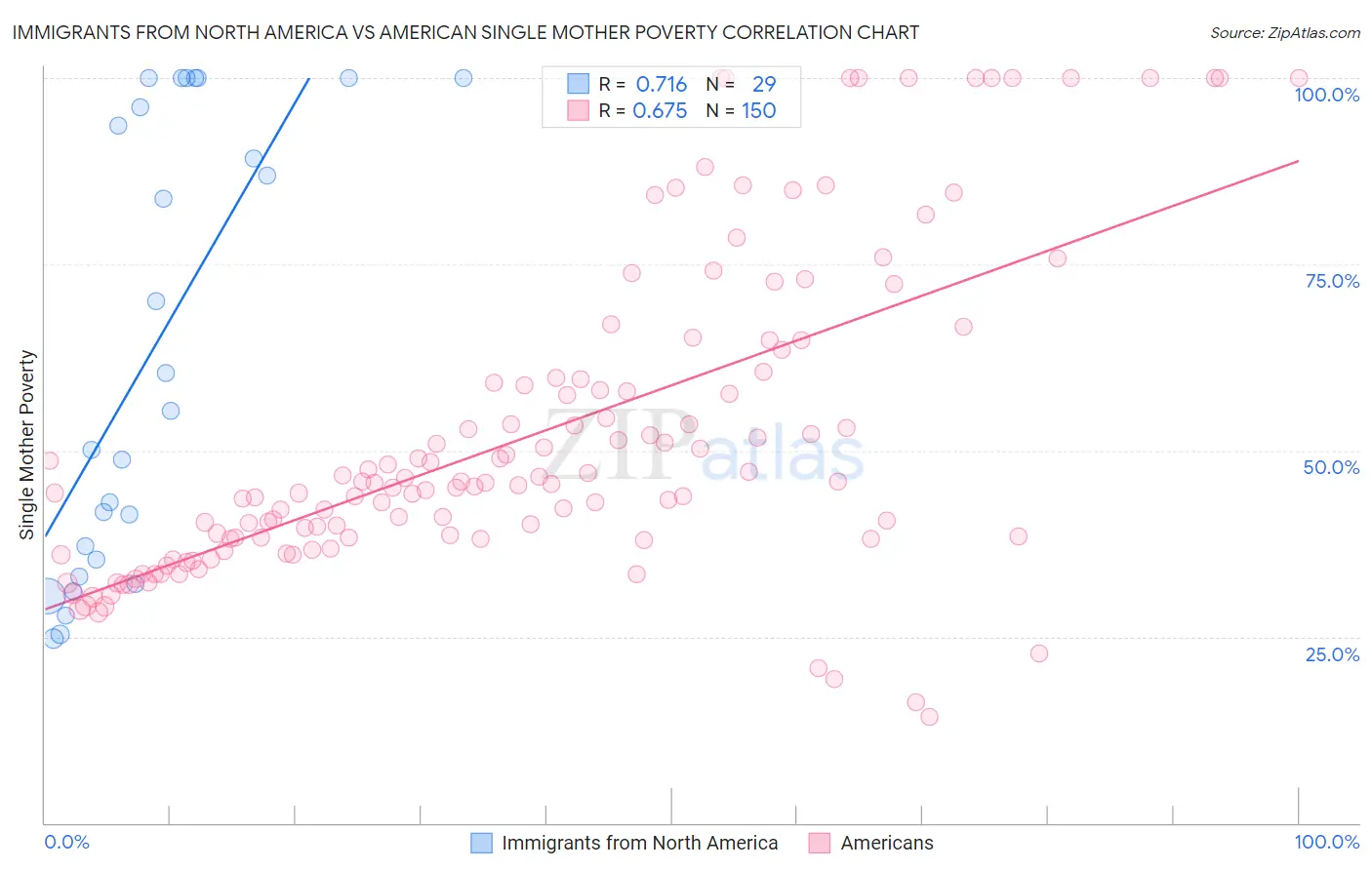 Immigrants from North America vs American Single Mother Poverty