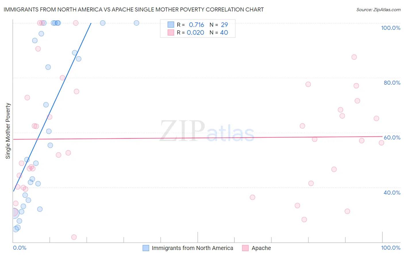 Immigrants from North America vs Apache Single Mother Poverty