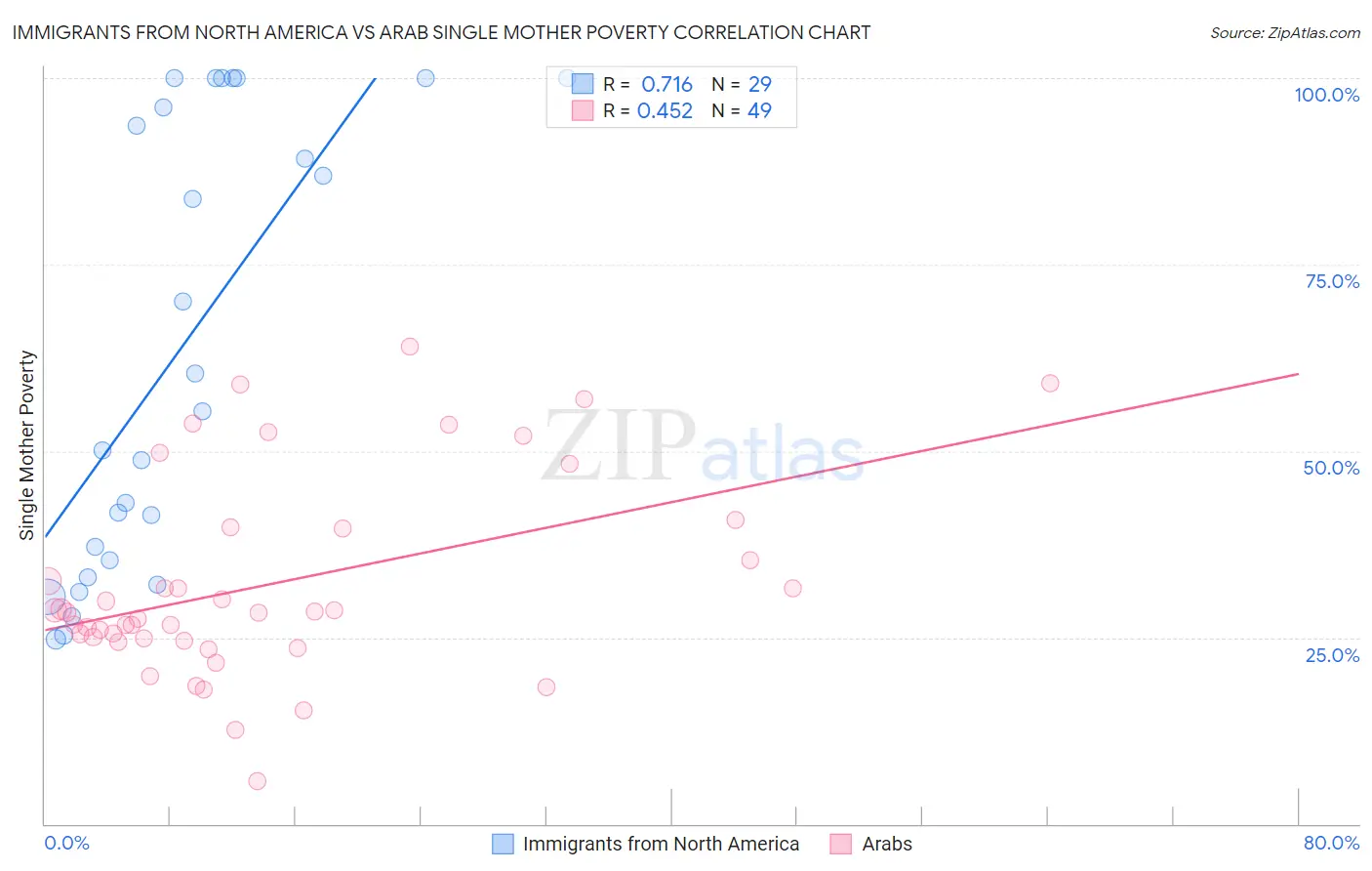 Immigrants from North America vs Arab Single Mother Poverty