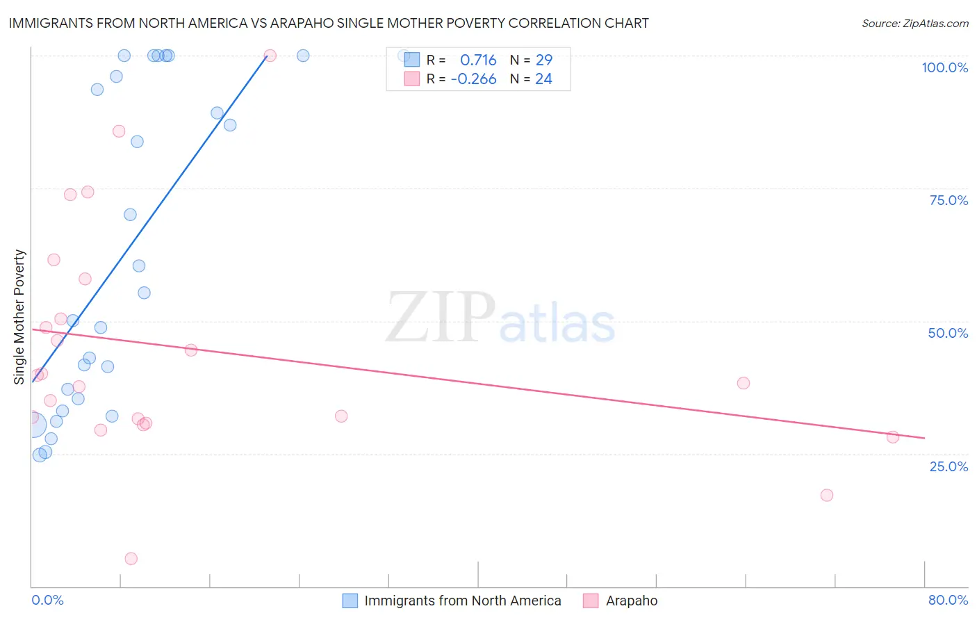 Immigrants from North America vs Arapaho Single Mother Poverty