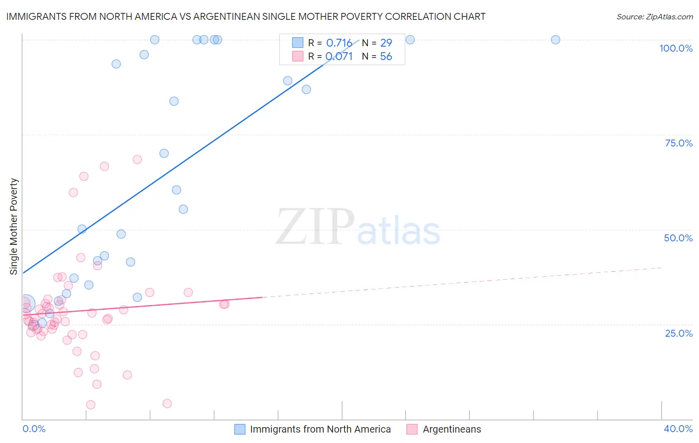 Immigrants from North America vs Argentinean Single Mother Poverty