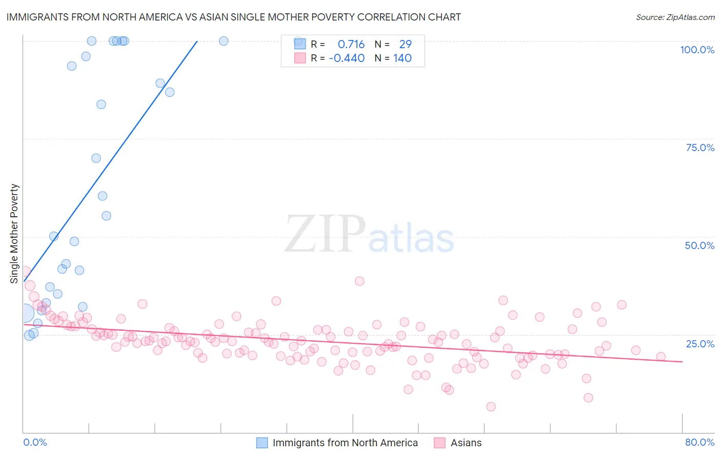 Immigrants from North America vs Asian Single Mother Poverty