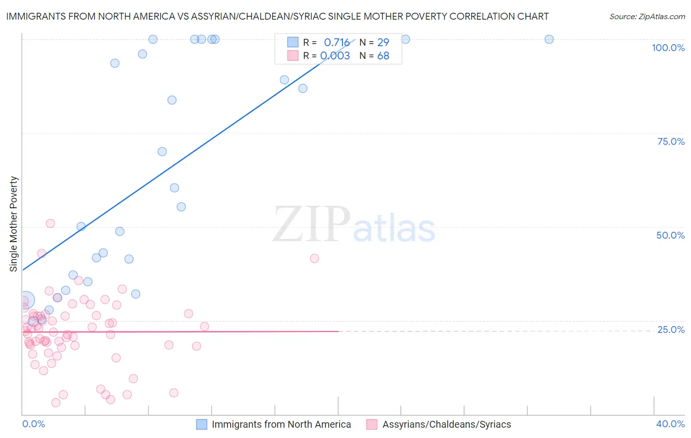 Immigrants from North America vs Assyrian/Chaldean/Syriac Single Mother Poverty