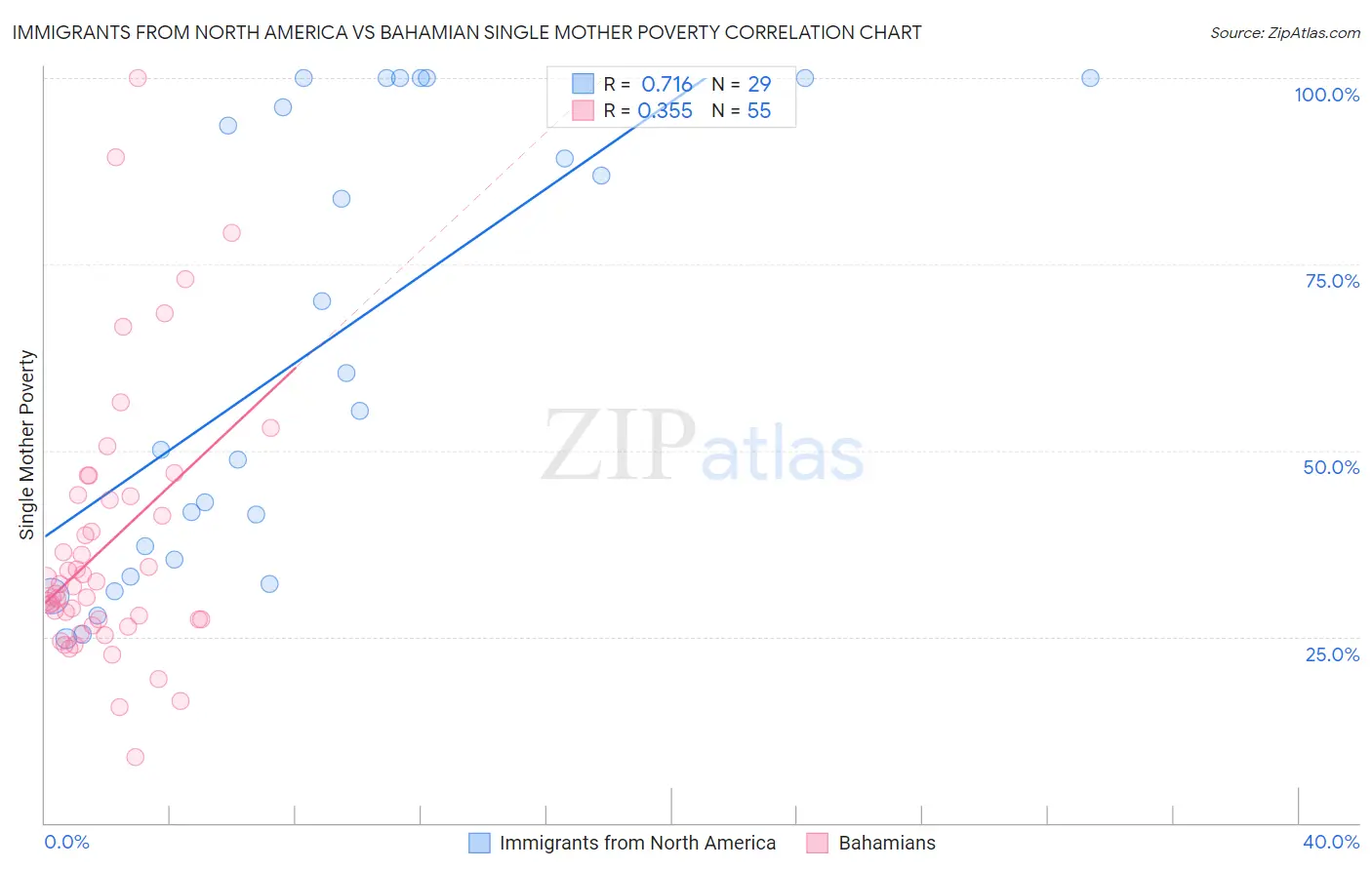 Immigrants from North America vs Bahamian Single Mother Poverty