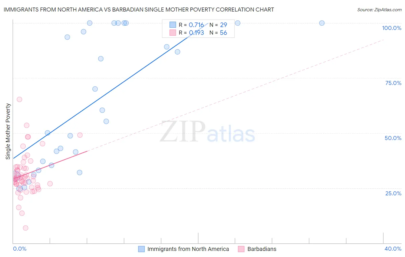 Immigrants from North America vs Barbadian Single Mother Poverty