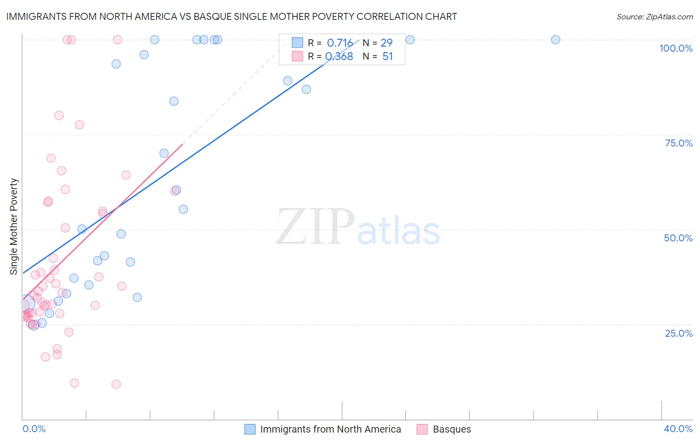 Immigrants from North America vs Basque Single Mother Poverty