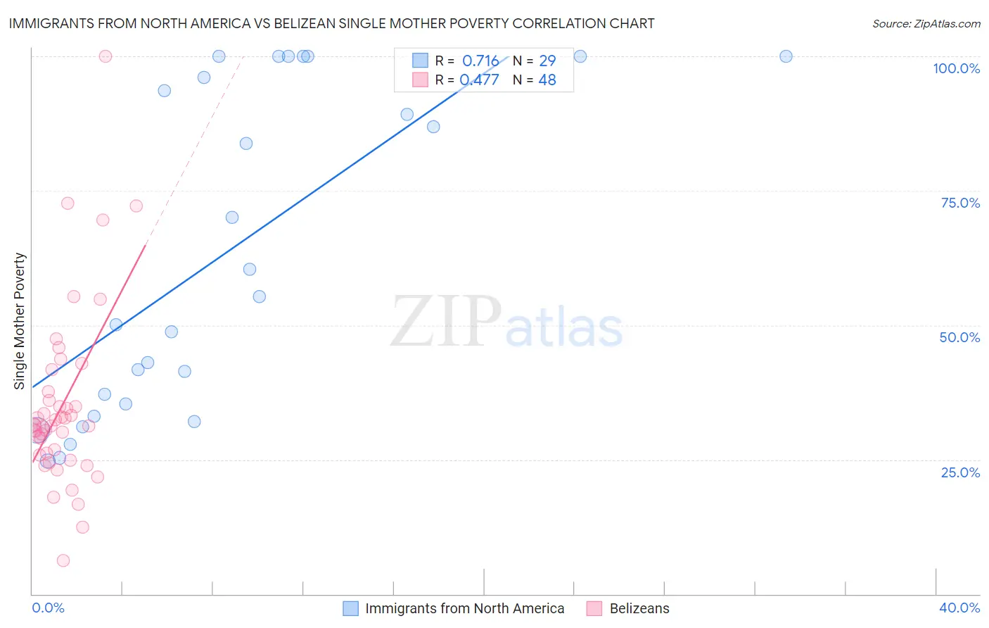 Immigrants from North America vs Belizean Single Mother Poverty