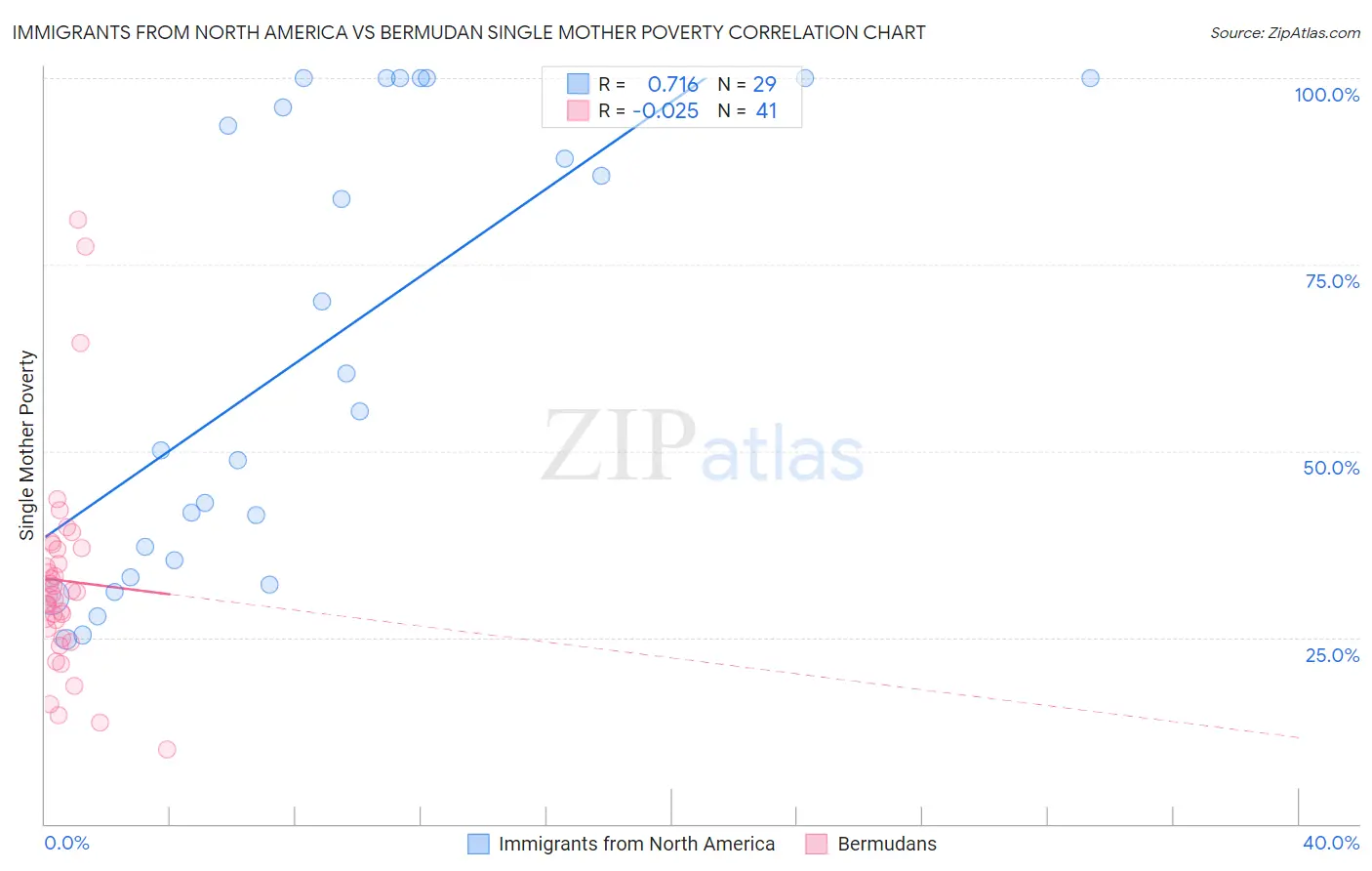 Immigrants from North America vs Bermudan Single Mother Poverty