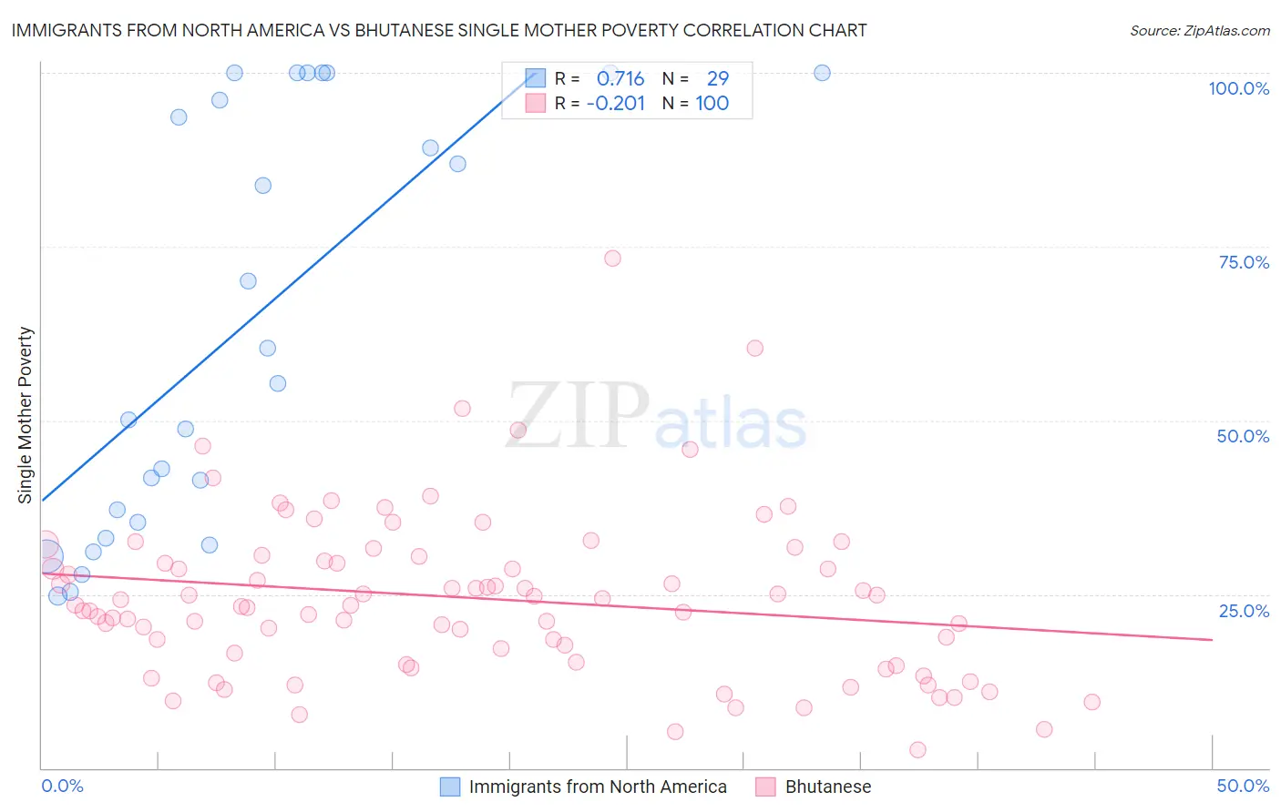 Immigrants from North America vs Bhutanese Single Mother Poverty