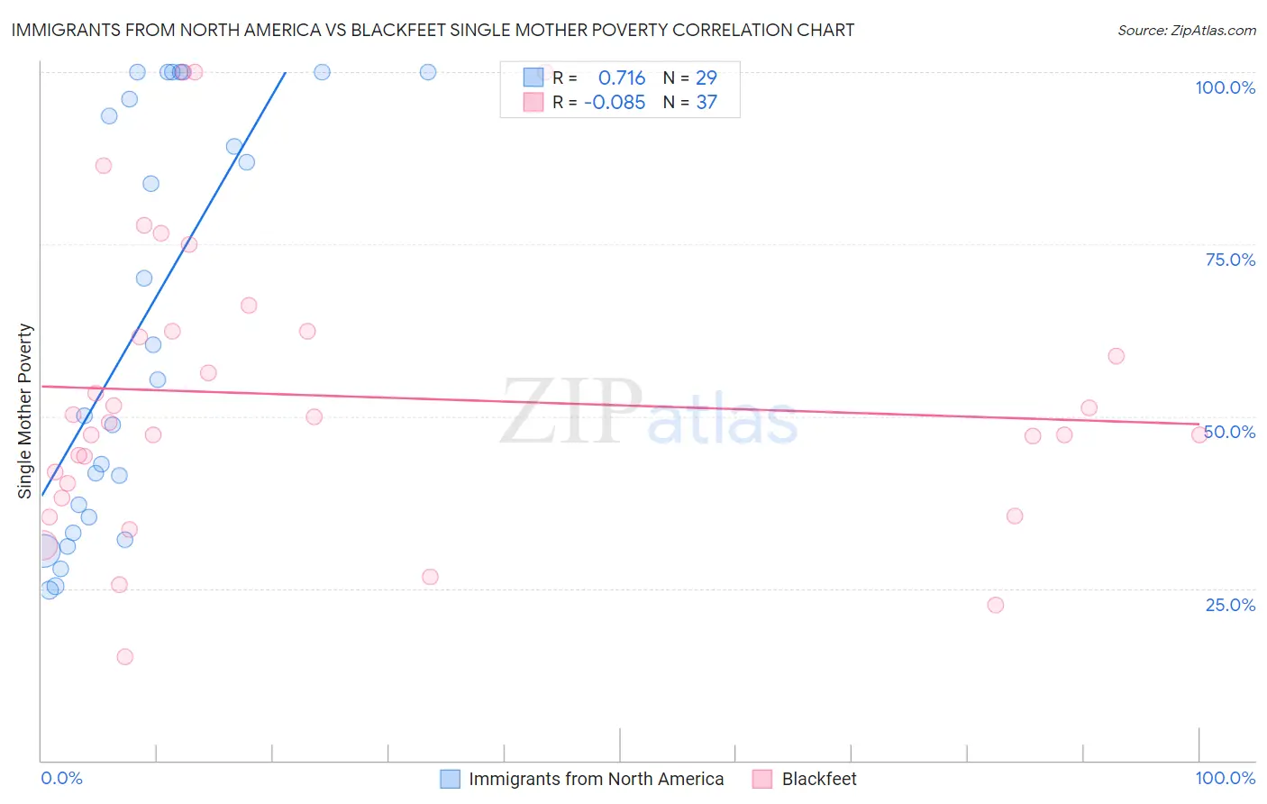 Immigrants from North America vs Blackfeet Single Mother Poverty