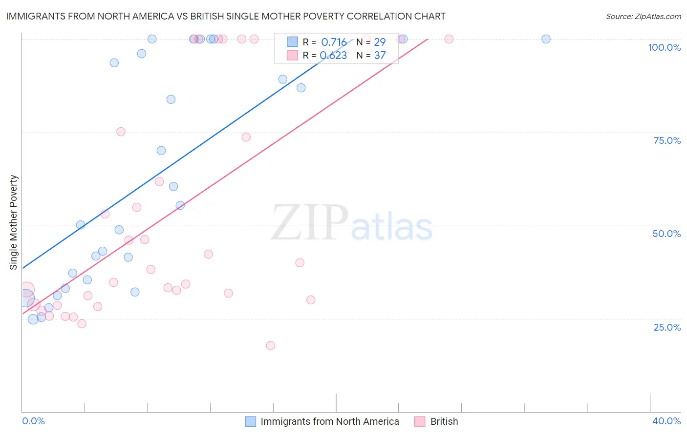 Immigrants from North America vs British Single Mother Poverty