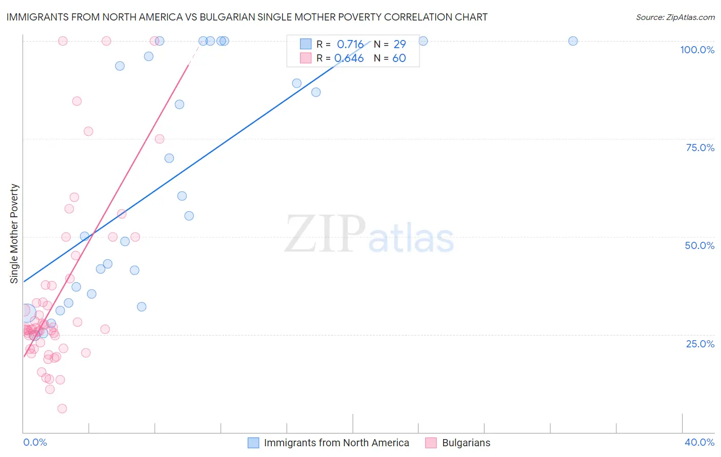 Immigrants from North America vs Bulgarian Single Mother Poverty