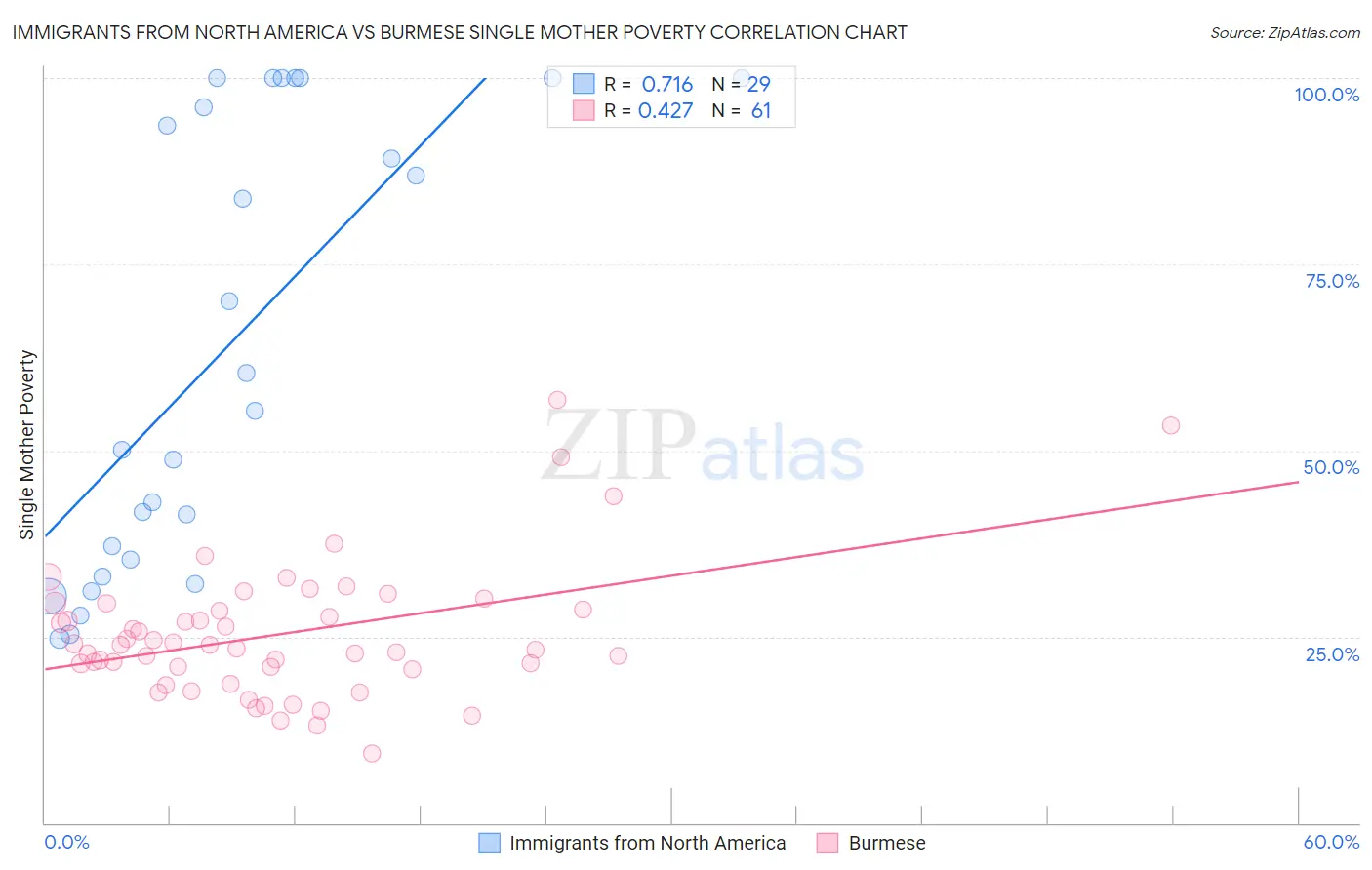 Immigrants from North America vs Burmese Single Mother Poverty