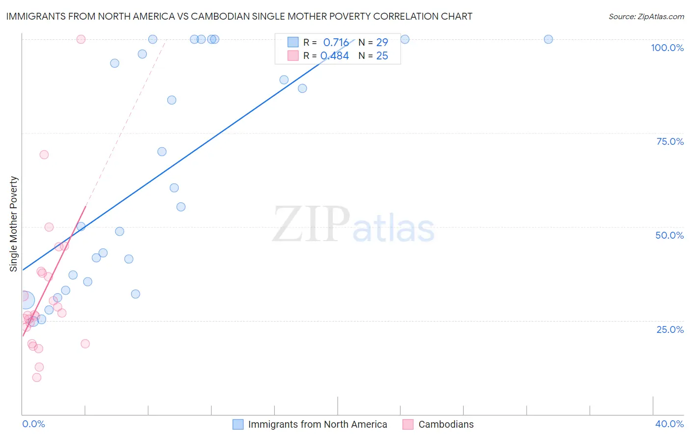 Immigrants from North America vs Cambodian Single Mother Poverty
