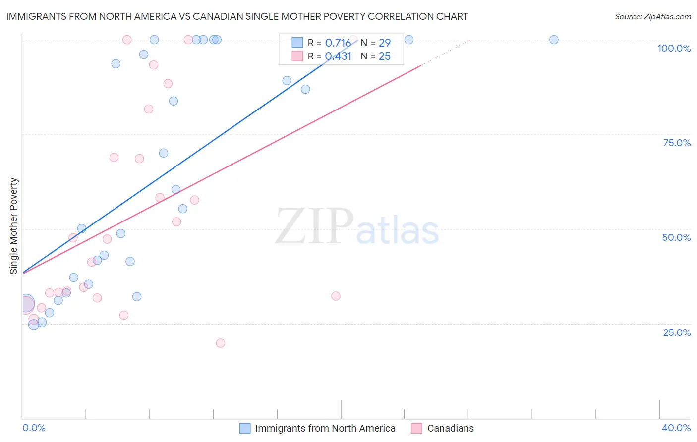Immigrants from North America vs Canadian Single Mother Poverty