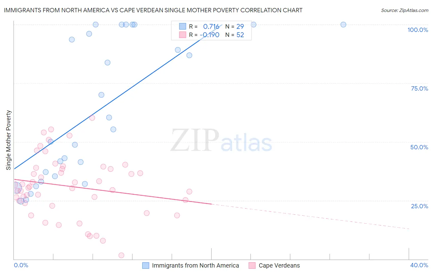 Immigrants from North America vs Cape Verdean Single Mother Poverty