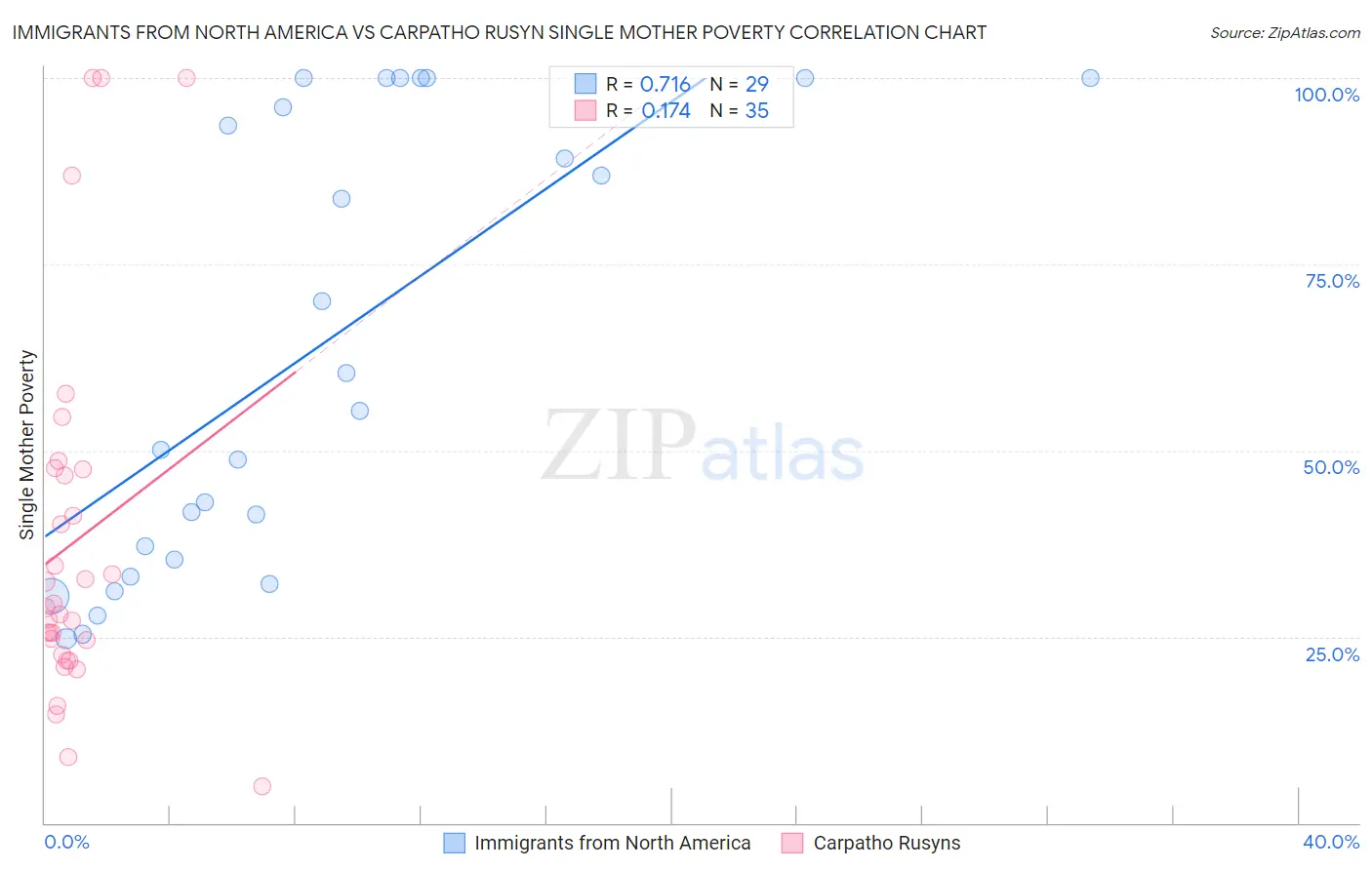 Immigrants from North America vs Carpatho Rusyn Single Mother Poverty