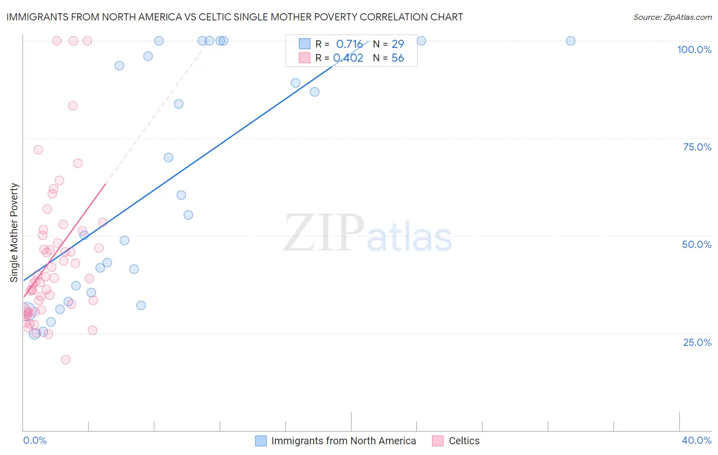 Immigrants from North America vs Celtic Single Mother Poverty