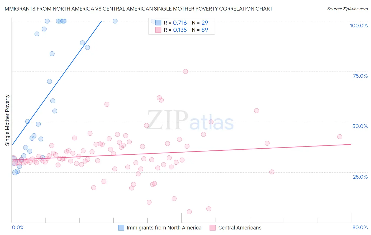 Immigrants from North America vs Central American Single Mother Poverty