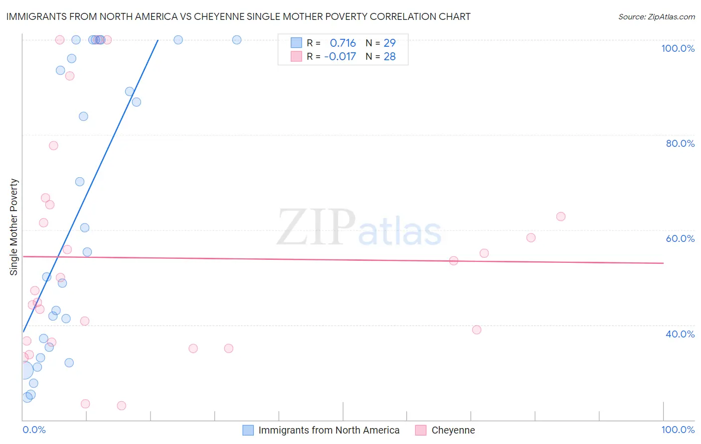 Immigrants from North America vs Cheyenne Single Mother Poverty