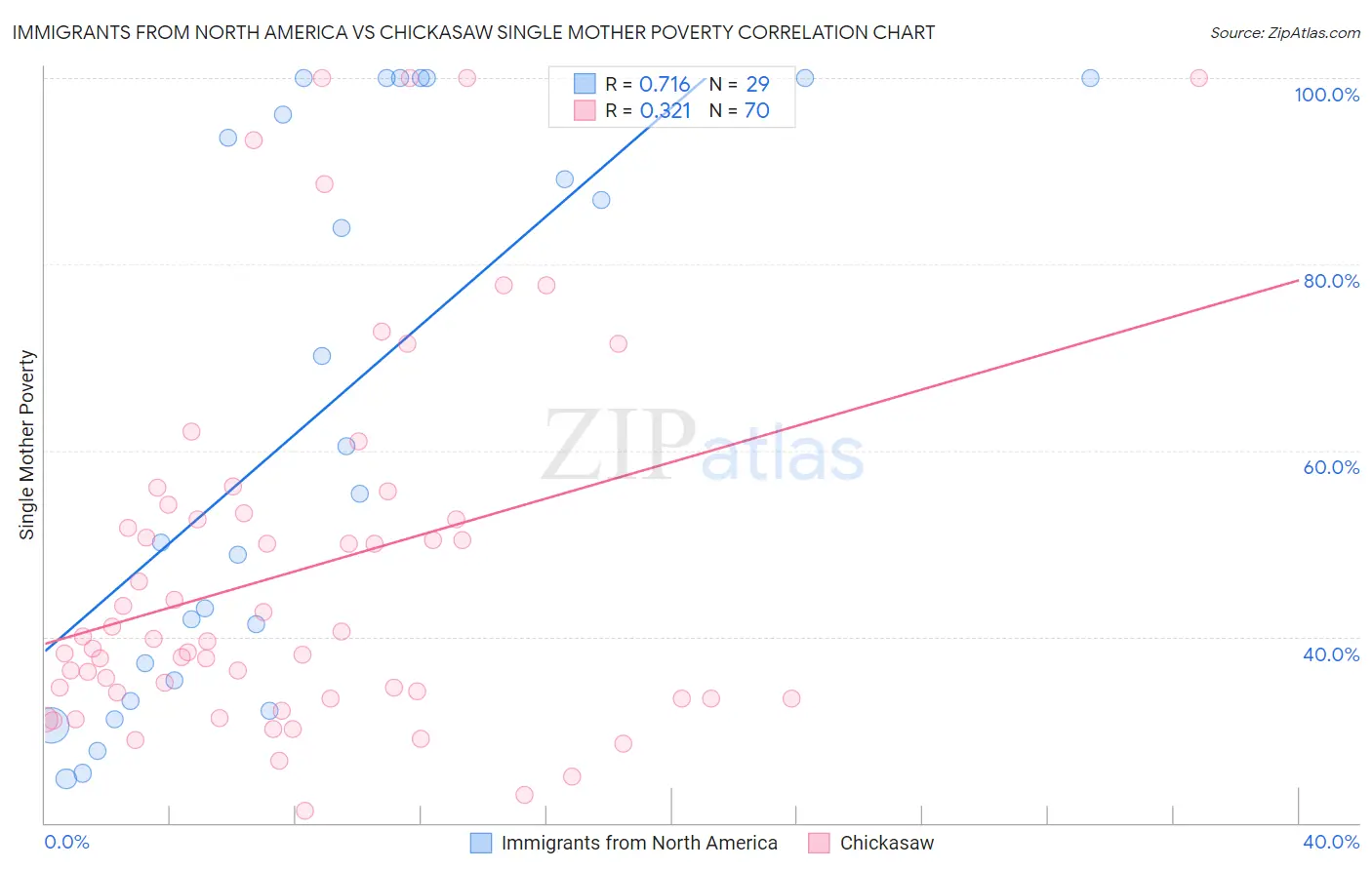 Immigrants from North America vs Chickasaw Single Mother Poverty