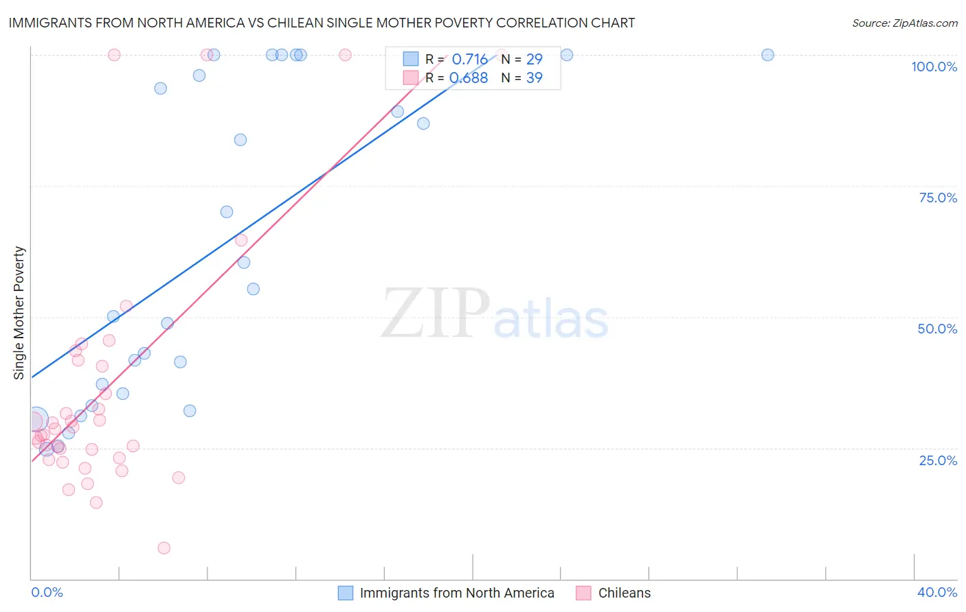 Immigrants from North America vs Chilean Single Mother Poverty