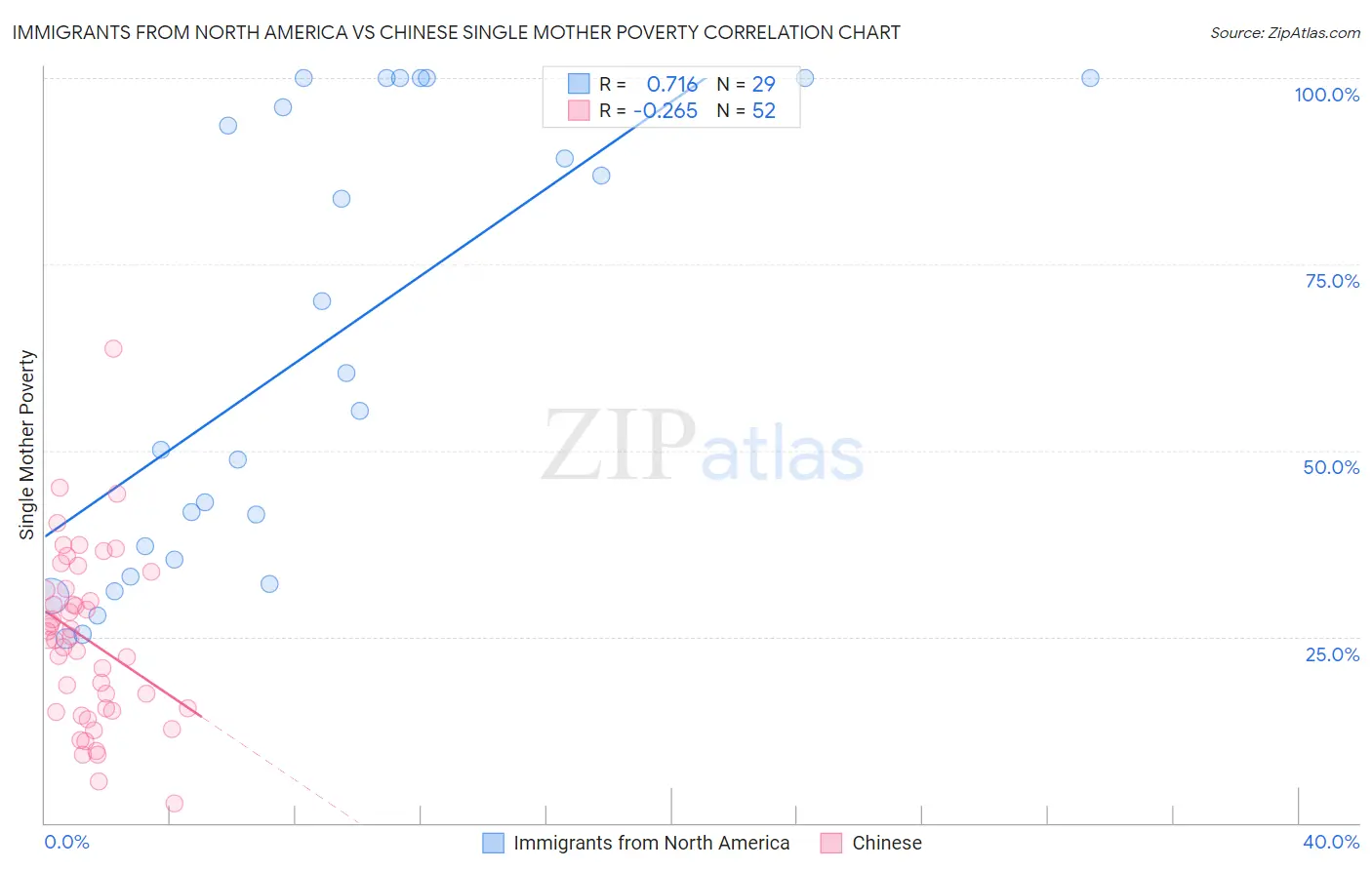 Immigrants from North America vs Chinese Single Mother Poverty