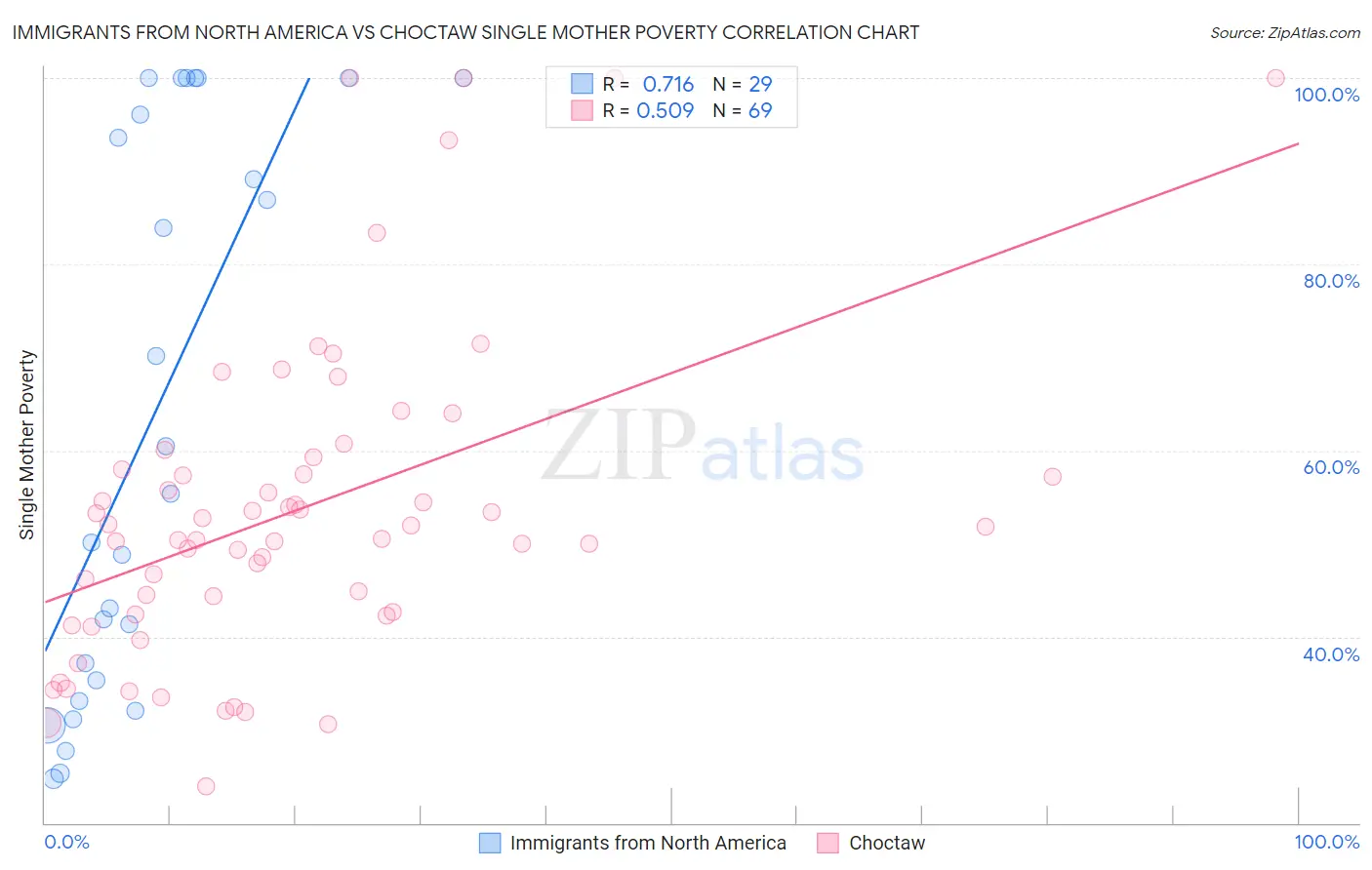 Immigrants from North America vs Choctaw Single Mother Poverty