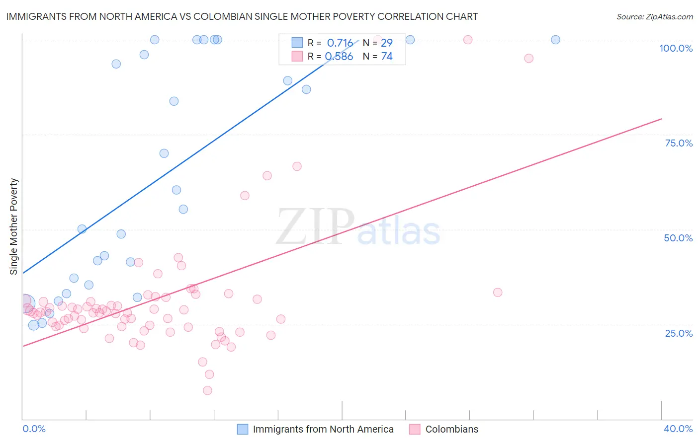 Immigrants from North America vs Colombian Single Mother Poverty