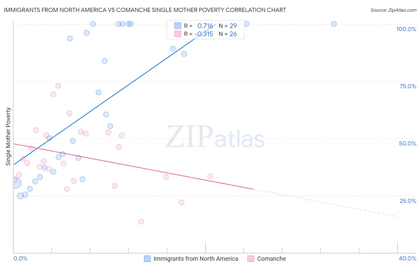 Immigrants from North America vs Comanche Single Mother Poverty