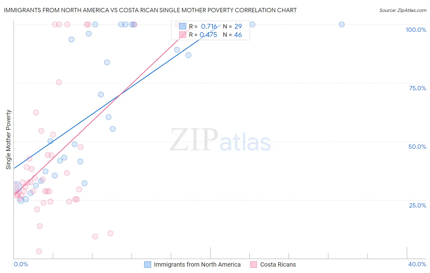 Immigrants from North America vs Costa Rican Single Mother Poverty