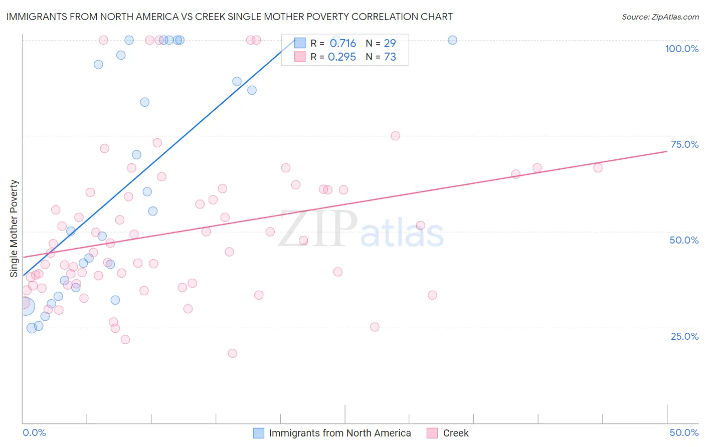 Immigrants from North America vs Creek Single Mother Poverty