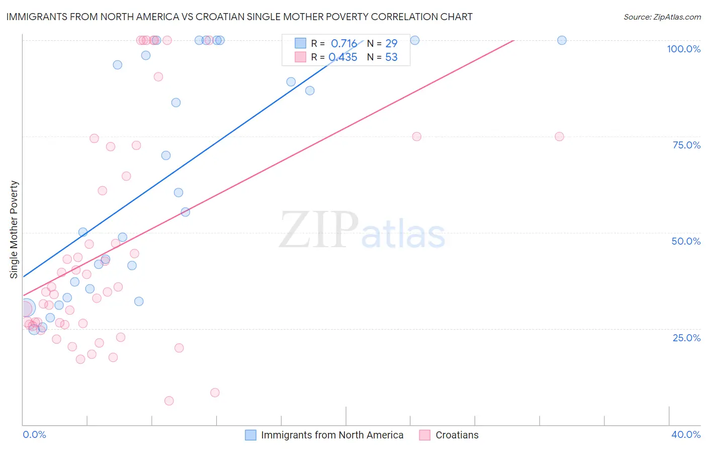 Immigrants from North America vs Croatian Single Mother Poverty