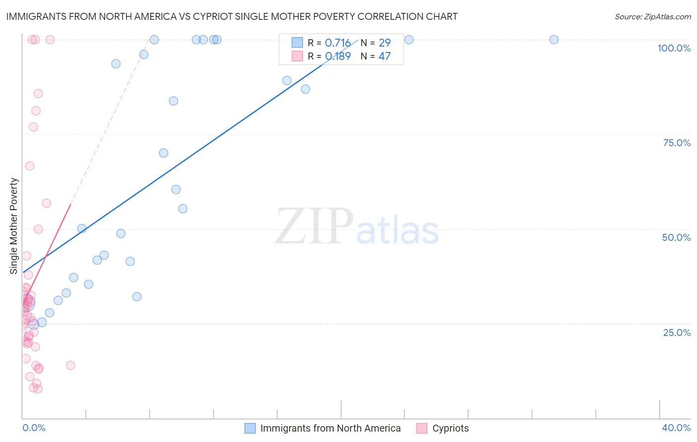 Immigrants from North America vs Cypriot Single Mother Poverty