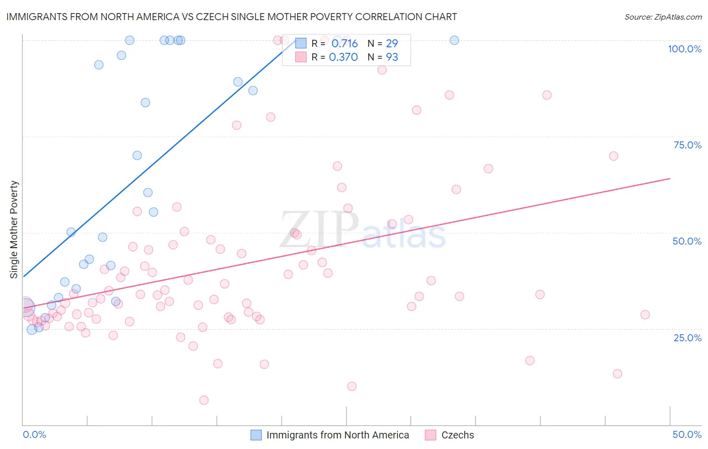 Immigrants from North America vs Czech Single Mother Poverty
