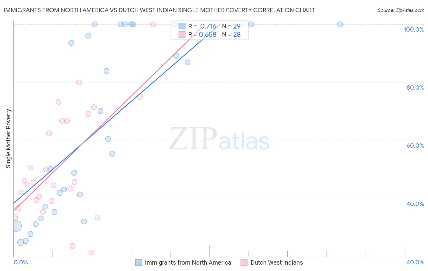 Immigrants from North America vs Dutch West Indian Single Mother Poverty