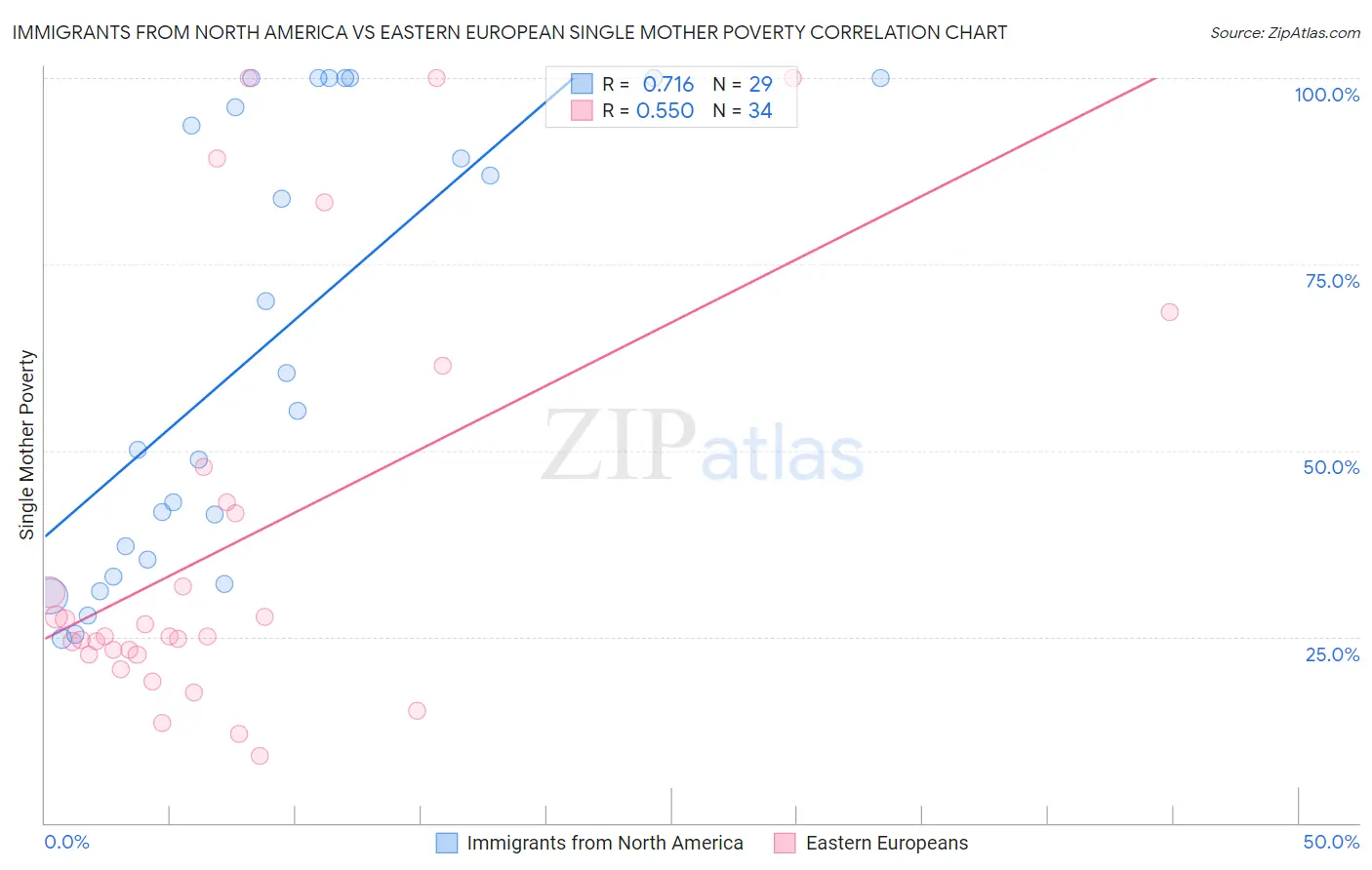 Immigrants from North America vs Eastern European Single Mother Poverty