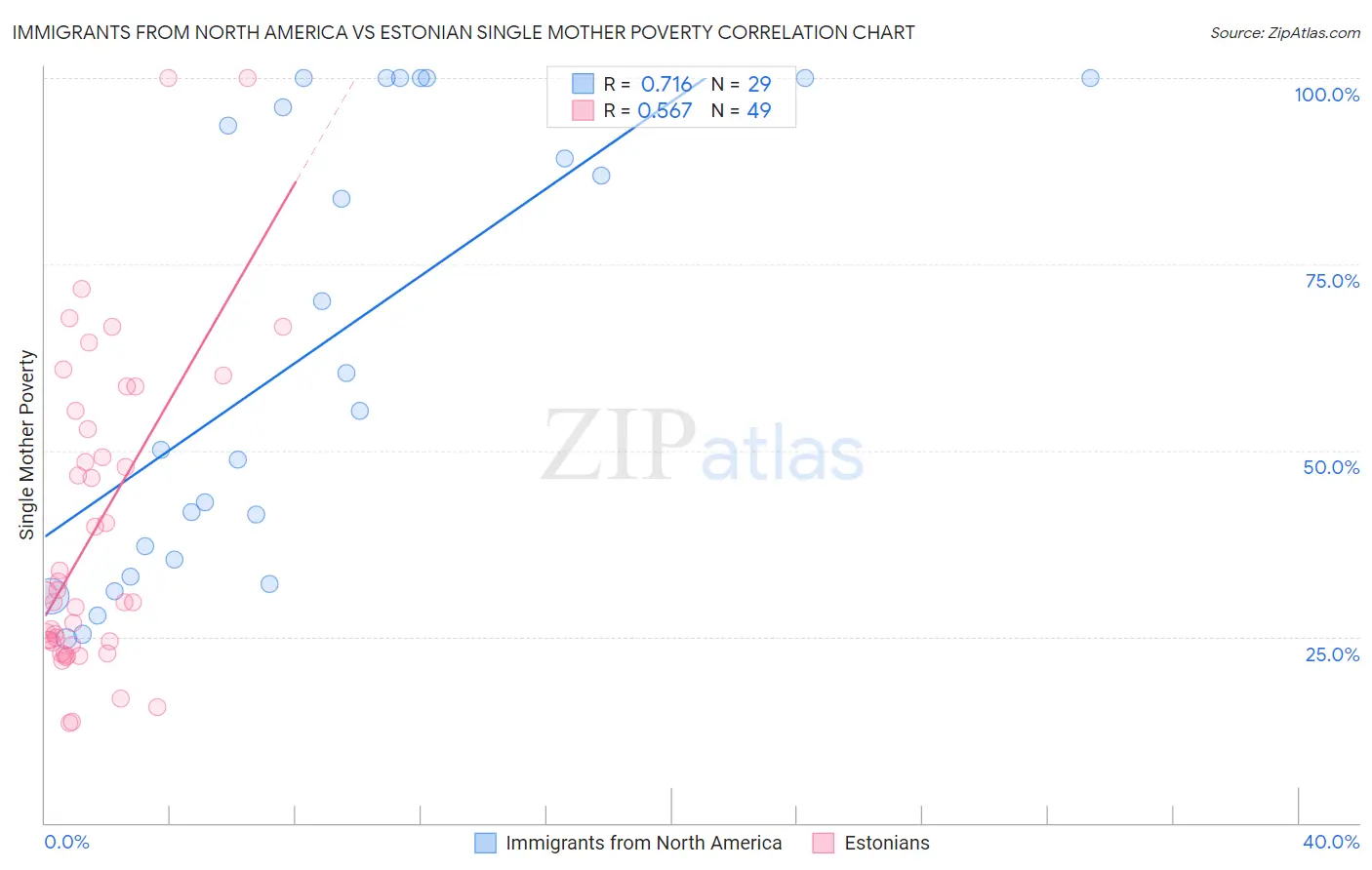 Immigrants from North America vs Estonian Single Mother Poverty