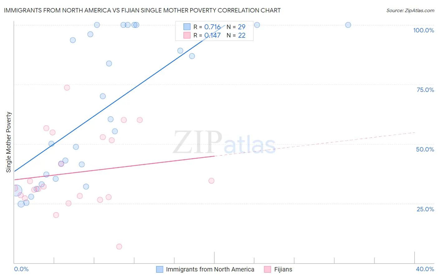 Immigrants from North America vs Fijian Single Mother Poverty